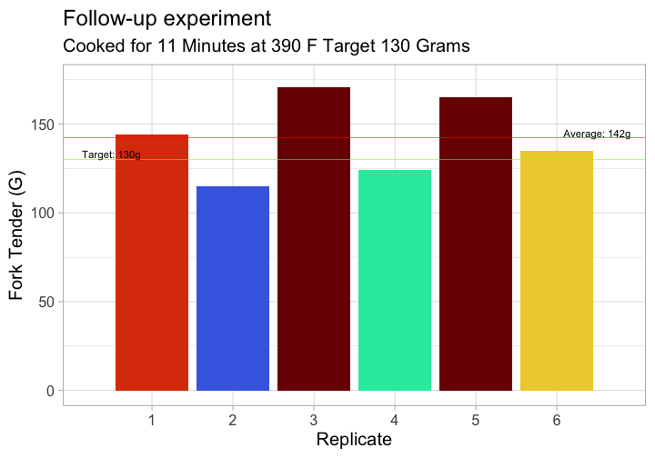 Bar chart of six follow-up sprouts cooked 11 minutes at 390°F. Readings range from about 115 to 170 g, averaging 142 g against a 130 g target.