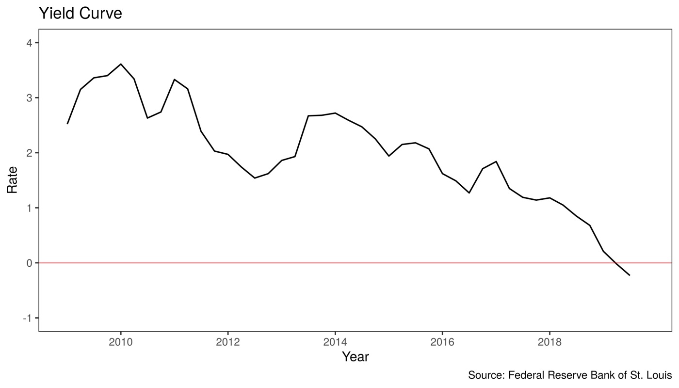 Line chart of the 10-year minus 3-month Treasury spread from 2009 to 2019, declining from about 3.5 points to below zero in 2019.