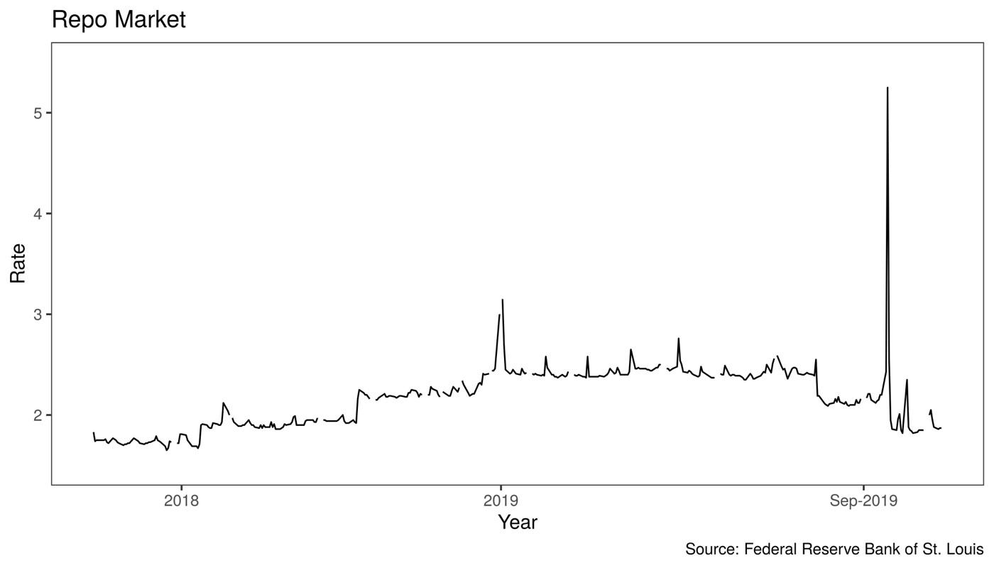 Line chart of the overnight repo rate from late 2017 to October 2019, mostly between 2 and 2.5%, with a spike above 5% in September 2019.
