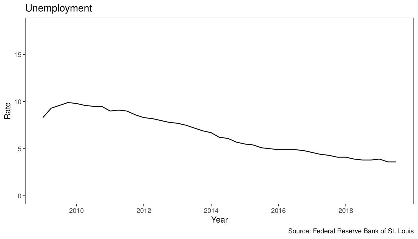 Line chart of the unemployment rate from 2010 to 2019, falling steadily from about 10% to 3.5%.