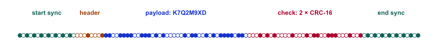 A row of 112 small circles, filled for 1 bits and hollow for 0 bits, colored by section: a 16-bit start sync of alternating dots, an 8-bit header, a 40-bit payload holding K7Q2M9XD, a 32-bit check made of two CRC-16s, and a 16-bit end sync.