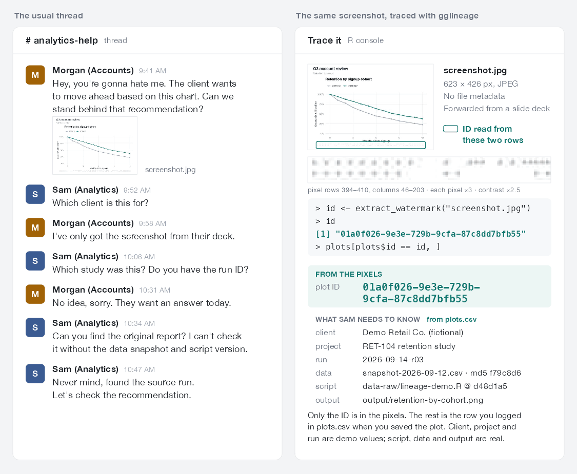 Animation in two panels. Left: a chat thread. An account manager shares a chart screenshot from a client deck and asks if the team can stand behind the recommendation. The analyst asks which client, which study, which run, which data snapshot and which script version, and nobody knows. Right: the same screenshot, a 623 by 426 pixel JPEG with no file metadata. In an R console, extract_watermark() reads the UUID 01a0f026-9e3e-729b-9cfa-87c8dd7bfb55 from two rows of dots along the bottom of the chart, and looking it up in plots.csv fills in the client, project, run, data snapshot, script and output file. The analyst replies: never mind, found the source run.