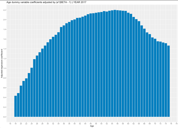 Bar chart of age coefficients from the 2017 wage regression. Values rise from about 0.4 at age 18 to a peak of about 2.2 in the mid-fifties, then fall to about 1.5 by age 75.